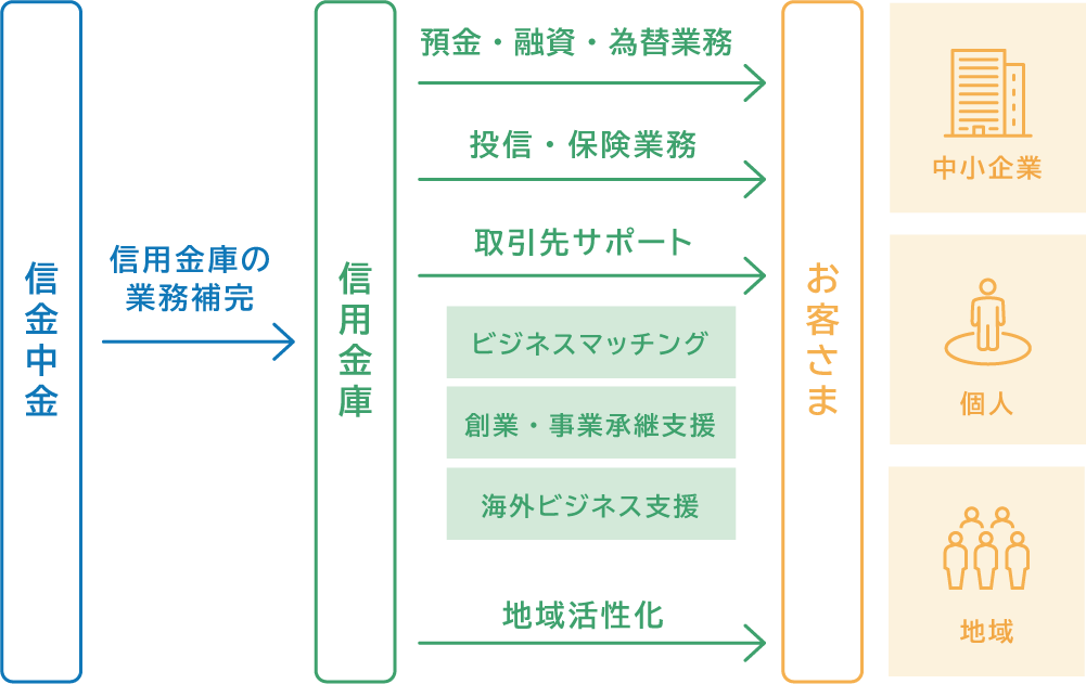 図：信用金庫の業務サポート