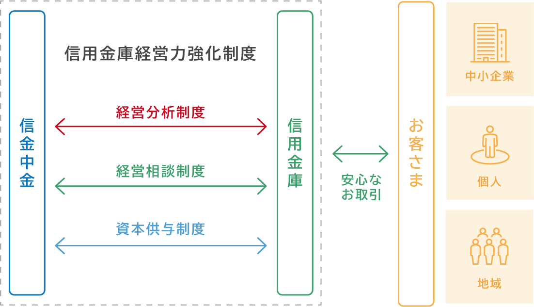 図：信用金庫の経営サポート