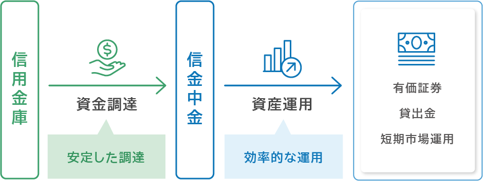 図：マーケット運用・貸出